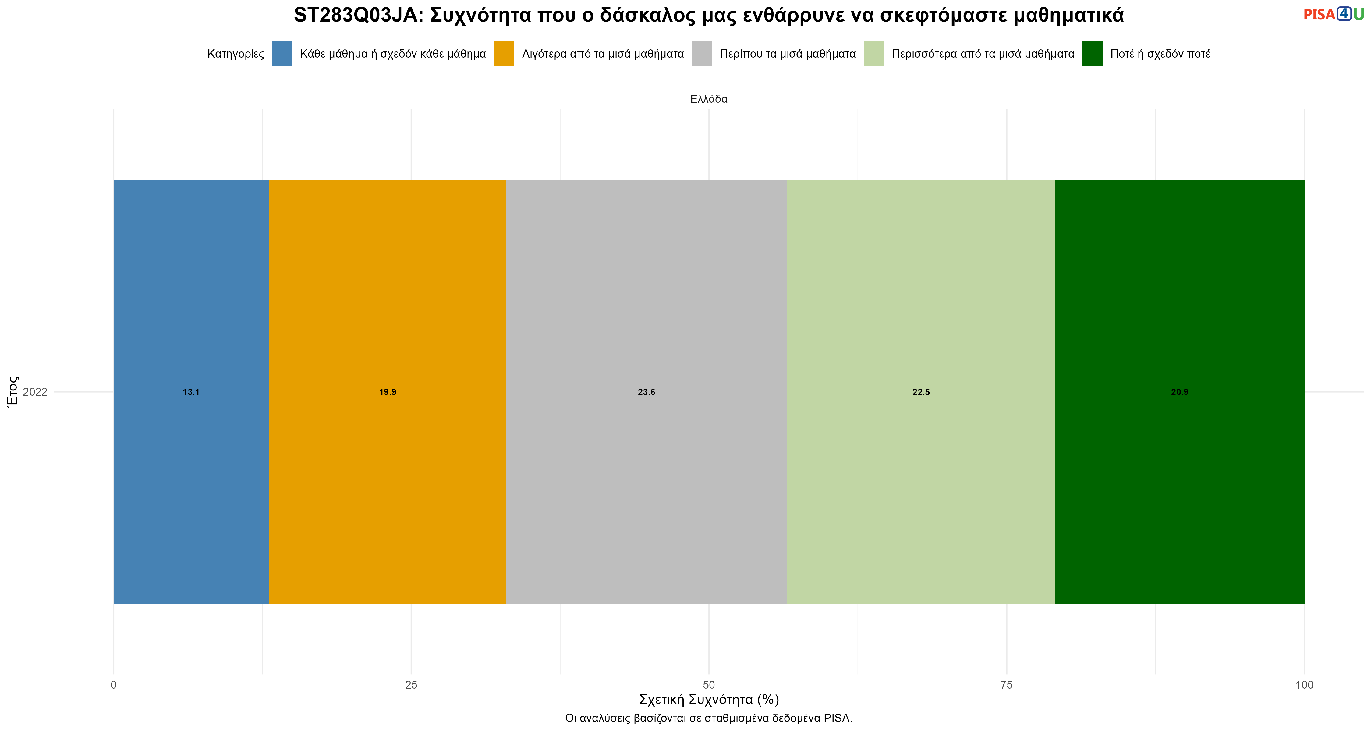 ST283Q03JA: Συχνότητα που ο δάσκαλος μας ενθάρρυνε να σκεφτόμαστε μαθηματικά Ελλάδα