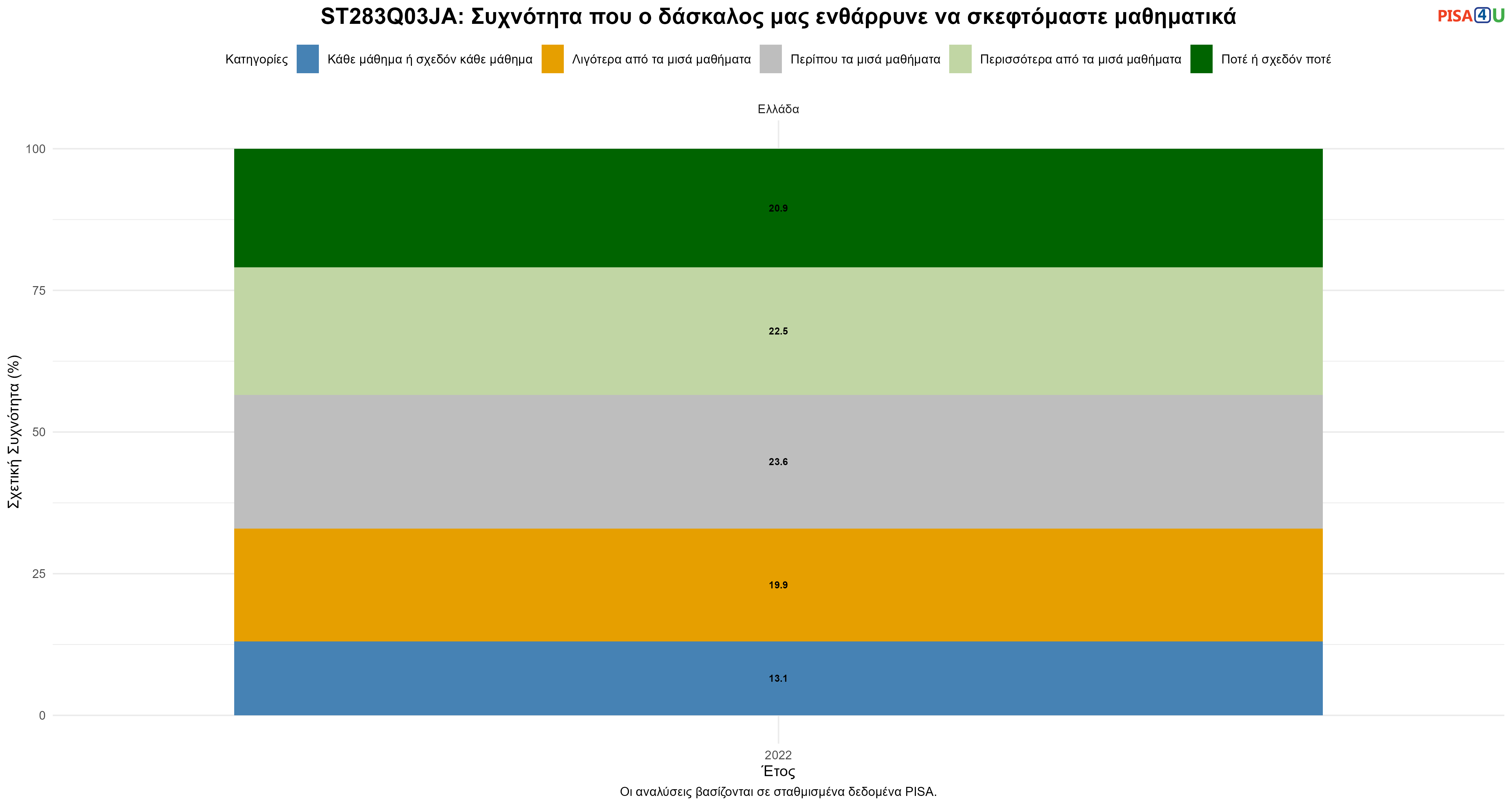 ST283Q03JA: Συχνότητα που ο δάσκαλος μας ενθάρρυνε να σκεφτόμαστε μαθηματικά Ελλάδα