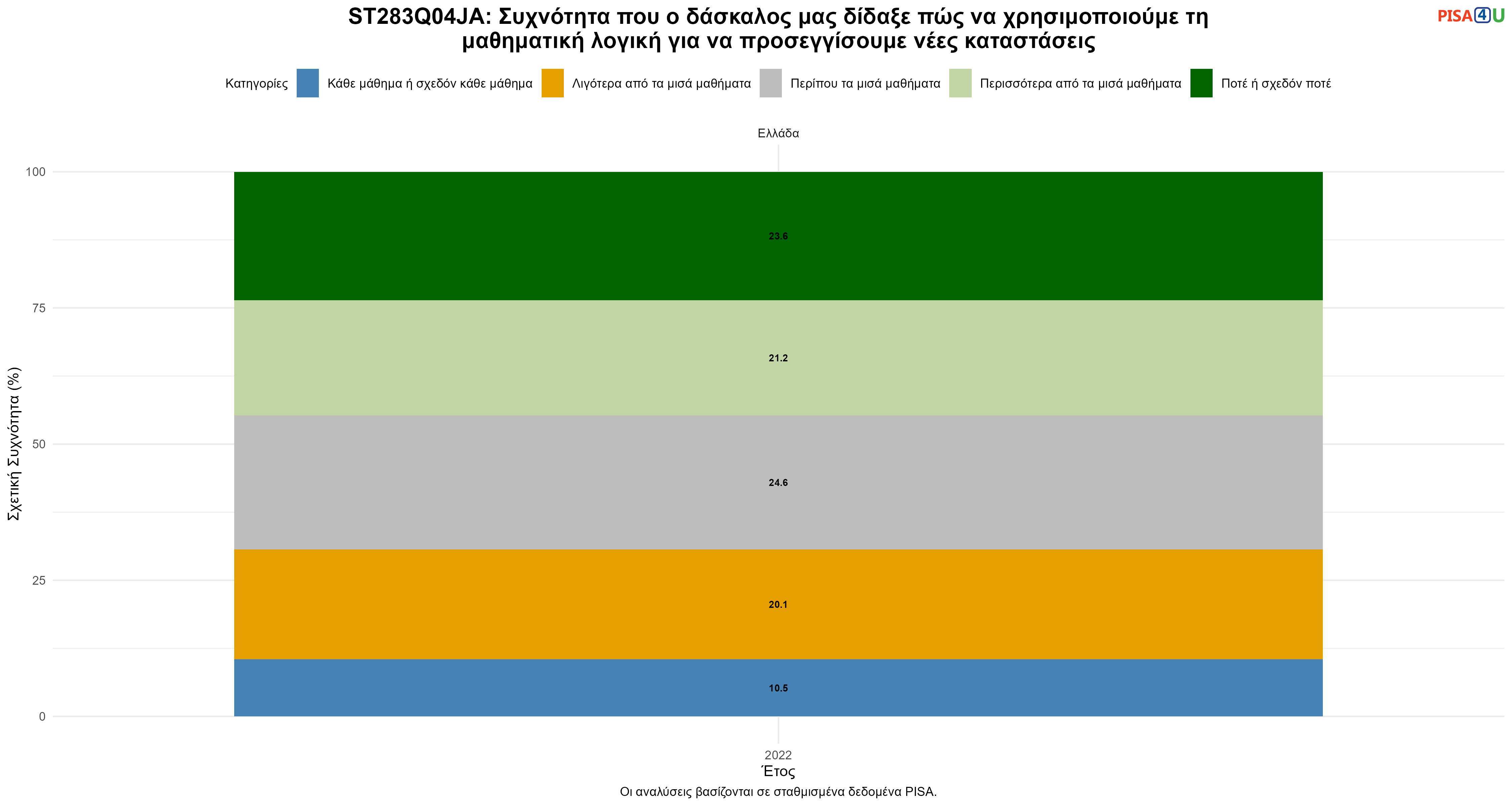 ST283Q04JA: Συχνότητα που ο δάσκαλος μας δίδαξε πώς να χρησιμοποιούμε τη μαθηματική λογική για να προσεγγίσουμε νέες καταστάσεις Ελλάδα