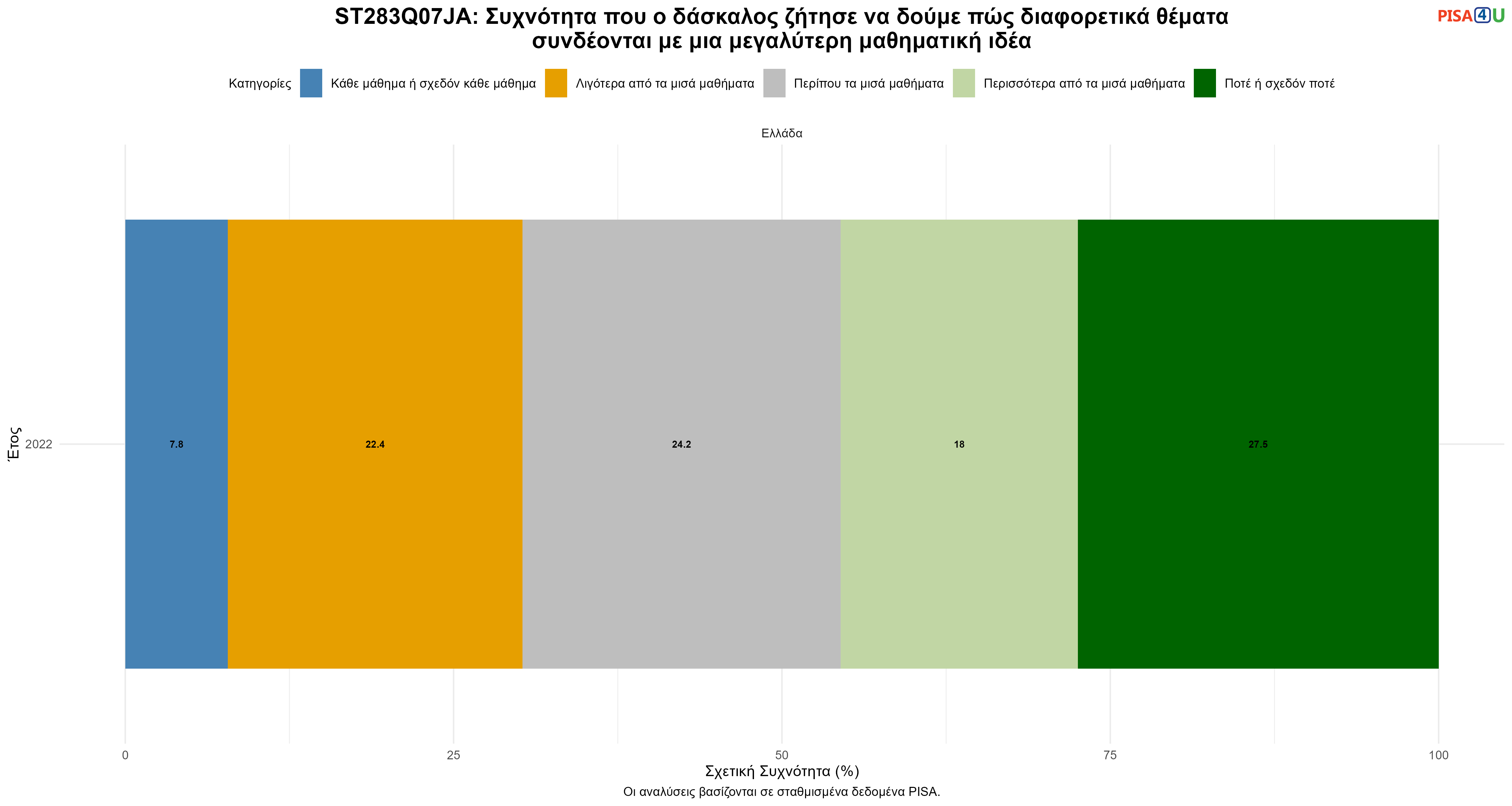ST283Q07JA: Συχνότητα που ο δάσκαλος ζήτησε να δούμε πώς διαφορετικά θέματα συνδέονται με μια μεγαλύτερη μαθηματική ιδέα Ελλάδα