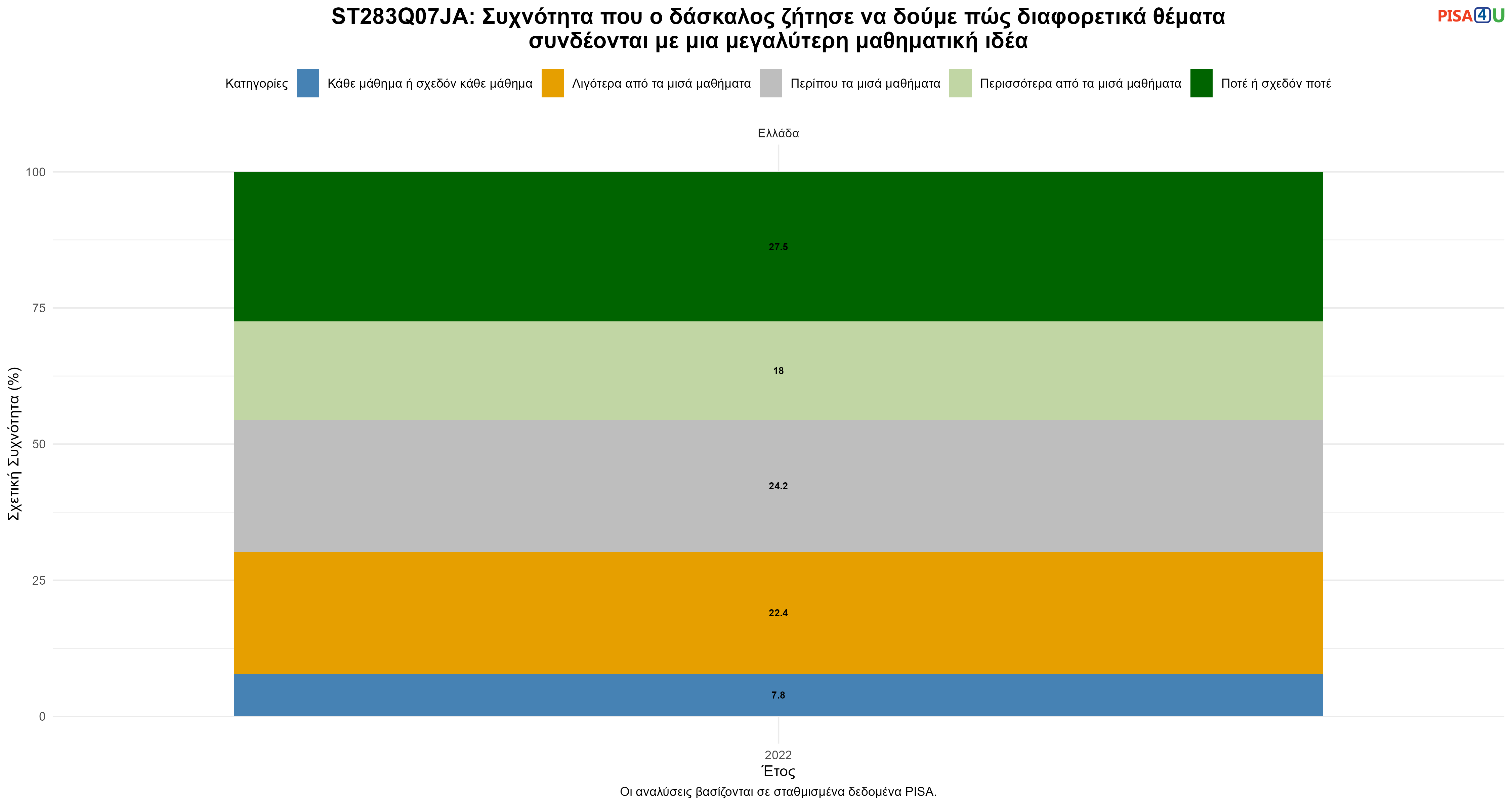 ST283Q07JA: Συχνότητα που ο δάσκαλος ζήτησε να δούμε πώς διαφορετικά θέματα συνδέονται με μια μεγαλύτερη μαθηματική ιδέα Ελλάδα