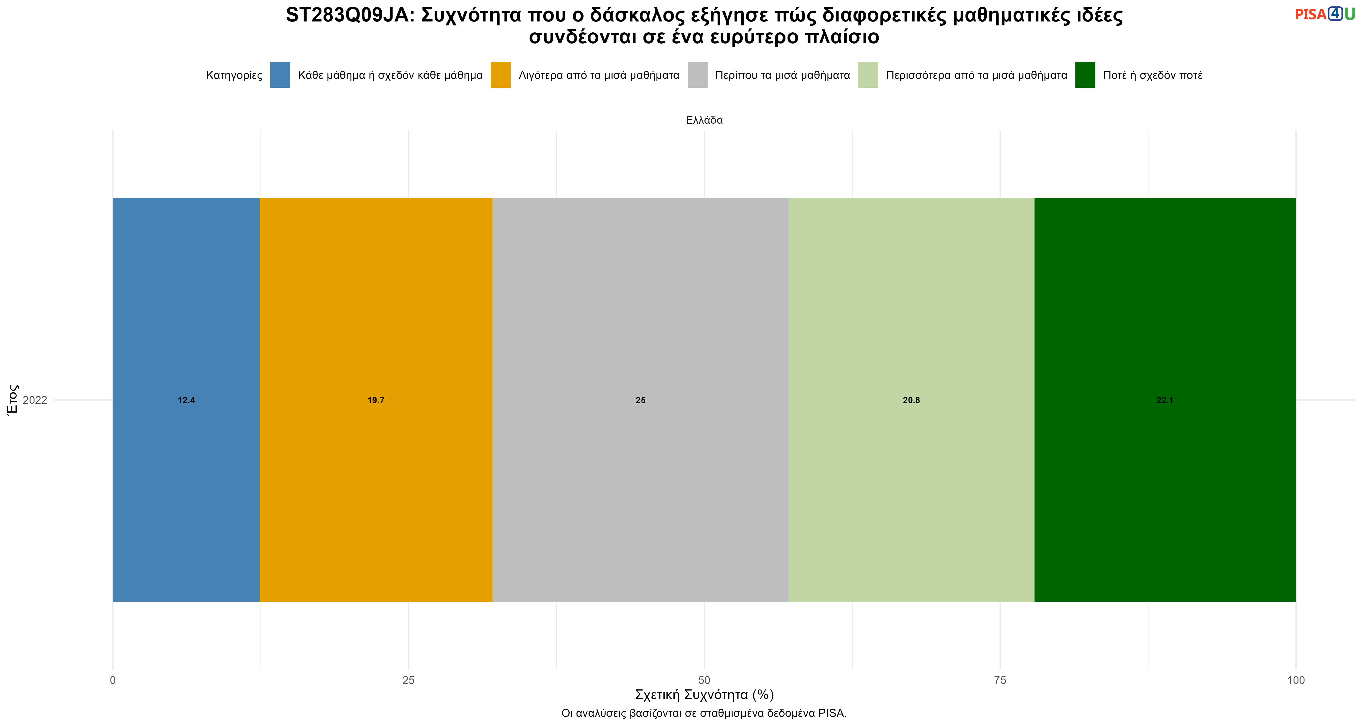 ST283Q09JA: Συχνότητα που ο δάσκαλος εξήγησε πώς διαφορετικές μαθηματικές ιδέες συνδέονται σε ένα ευρύτερο πλαίσιο Ελλάδα