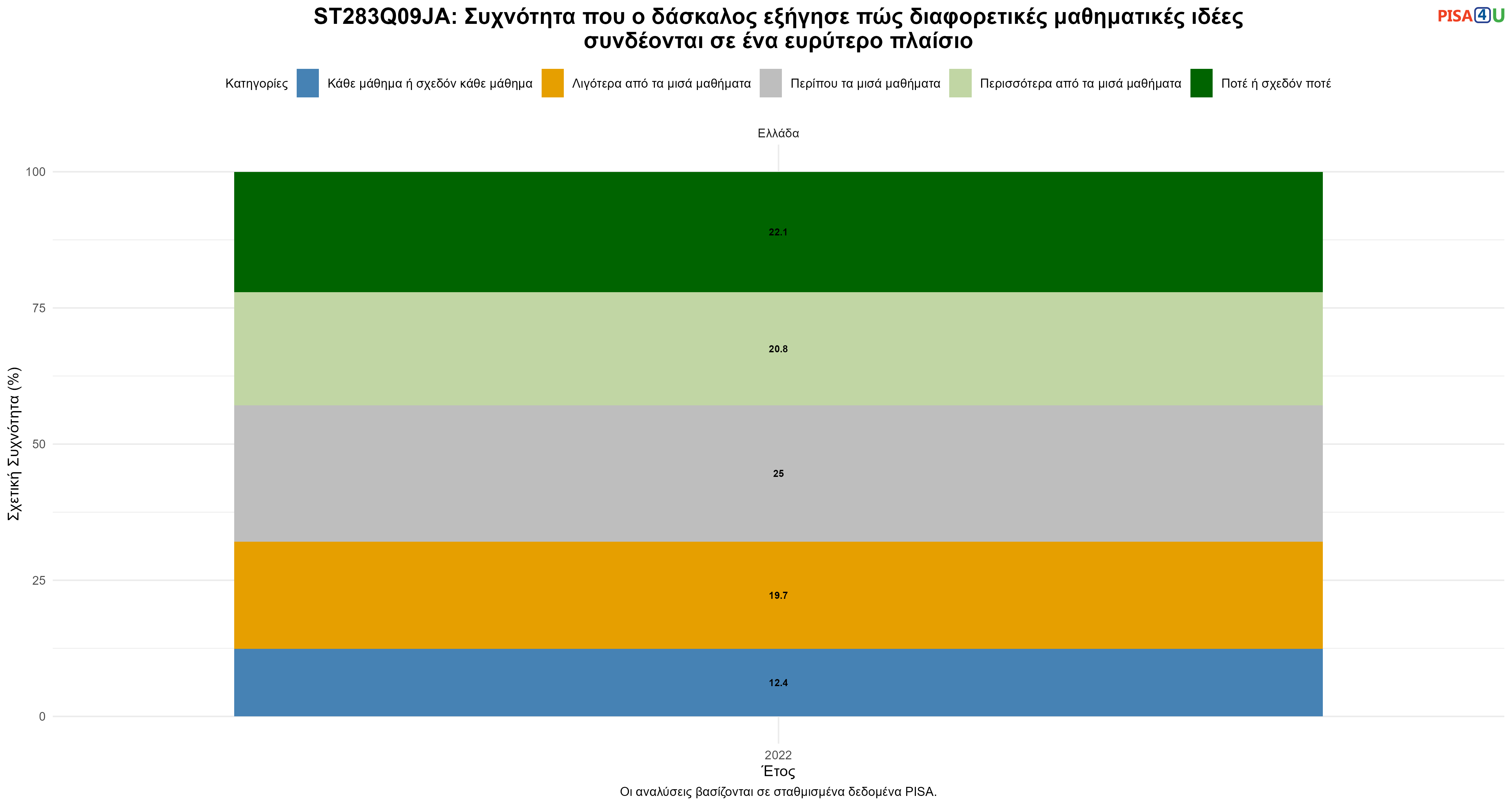 ST283Q09JA: Συχνότητα που ο δάσκαλος εξήγησε πώς διαφορετικές μαθηματικές ιδέες συνδέονται σε ένα ευρύτερο πλαίσιο Ελλάδα