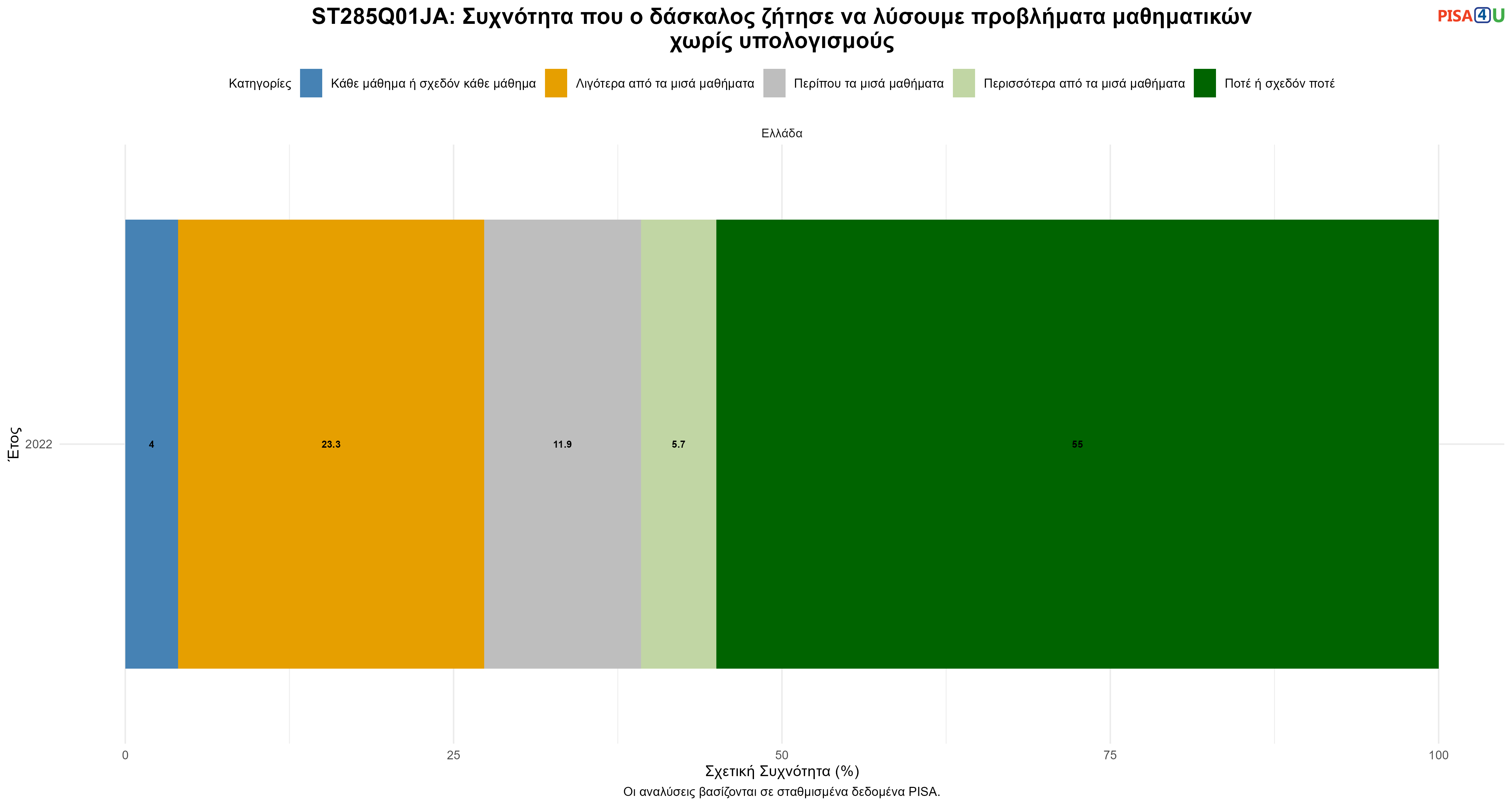 ST285Q01JA: Συχνότητα που ο δάσκαλος ζήτησε να λύσουμε προβλήματα μαθηματικών χωρίς υπολογισμούς Ελλάδα