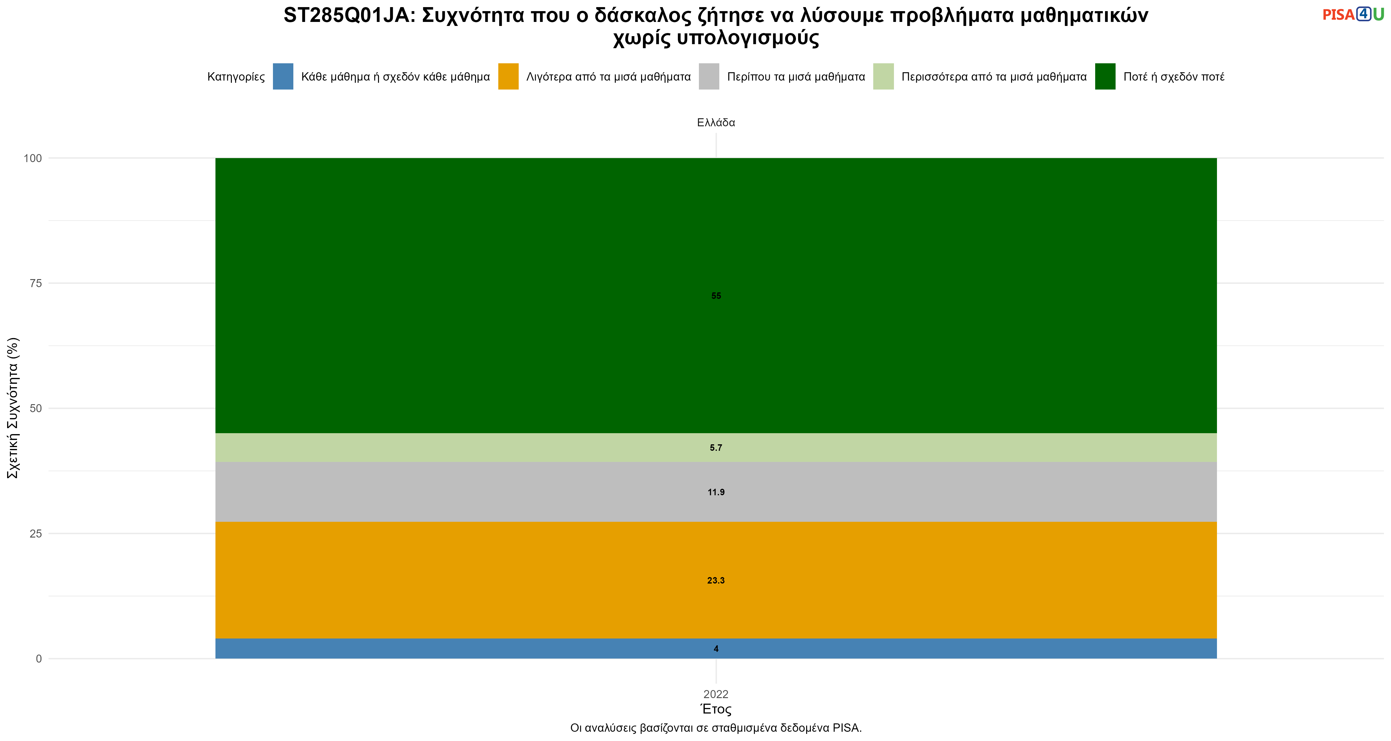 ST285Q01JA: Συχνότητα που ο δάσκαλος ζήτησε να λύσουμε προβλήματα μαθηματικών χωρίς υπολογισμούς Ελλάδα