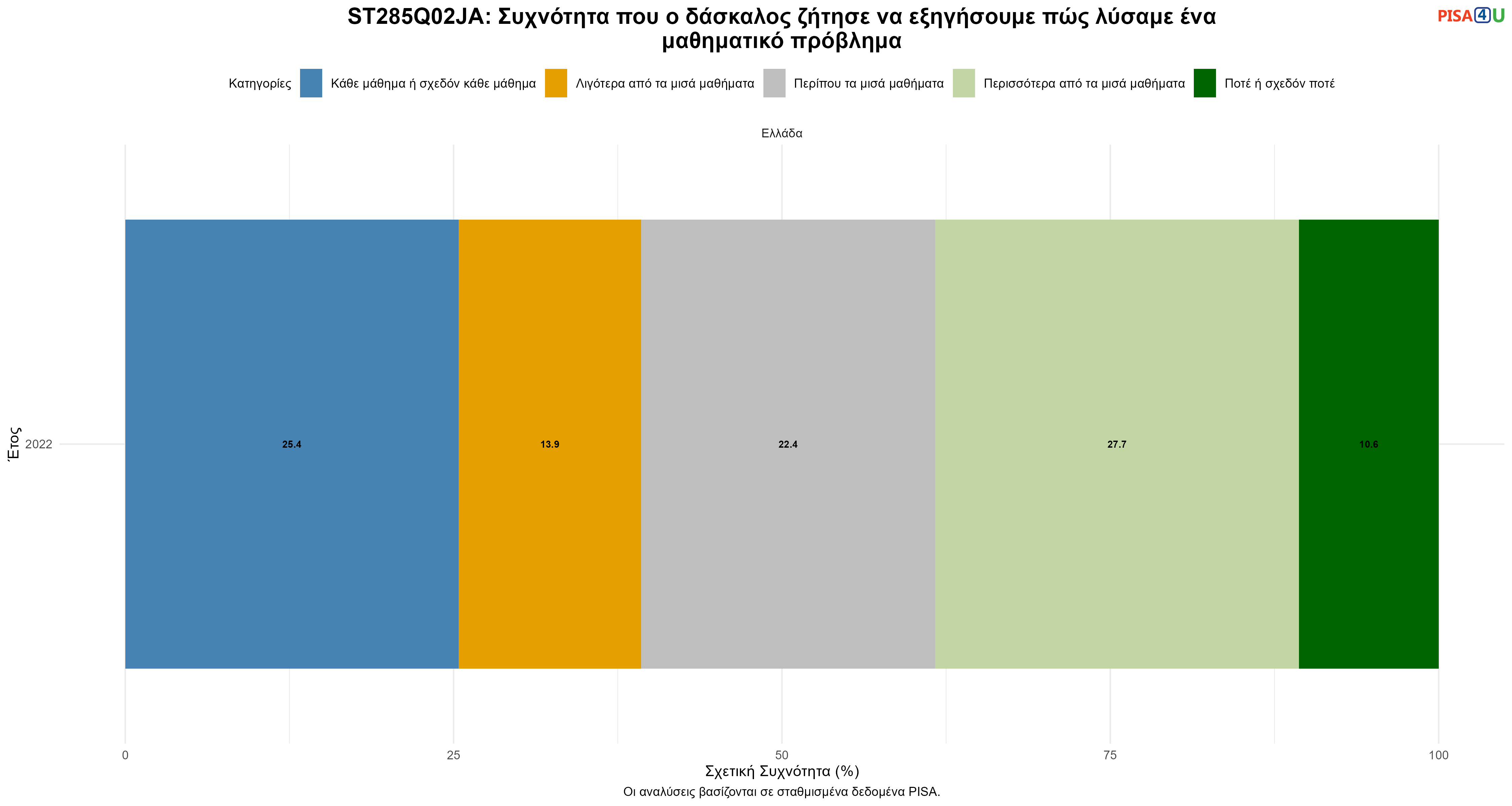 ST285Q02JA: Συχνότητα που ο δάσκαλος ζήτησε να εξηγήσουμε πώς λύσαμε ένα μαθηματικό πρόβλημα Ελλάδα