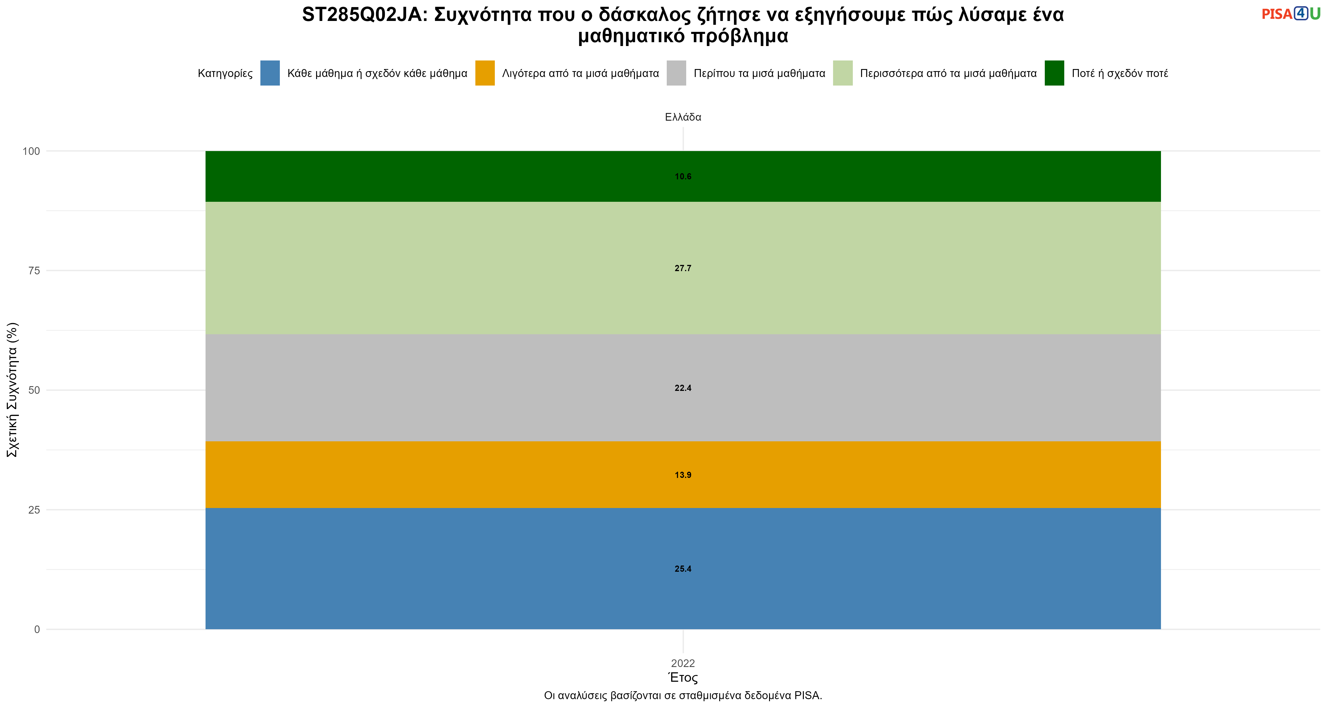 ST285Q02JA: Συχνότητα που ο δάσκαλος ζήτησε να εξηγήσουμε πώς λύσαμε ένα μαθηματικό πρόβλημα Ελλάδα