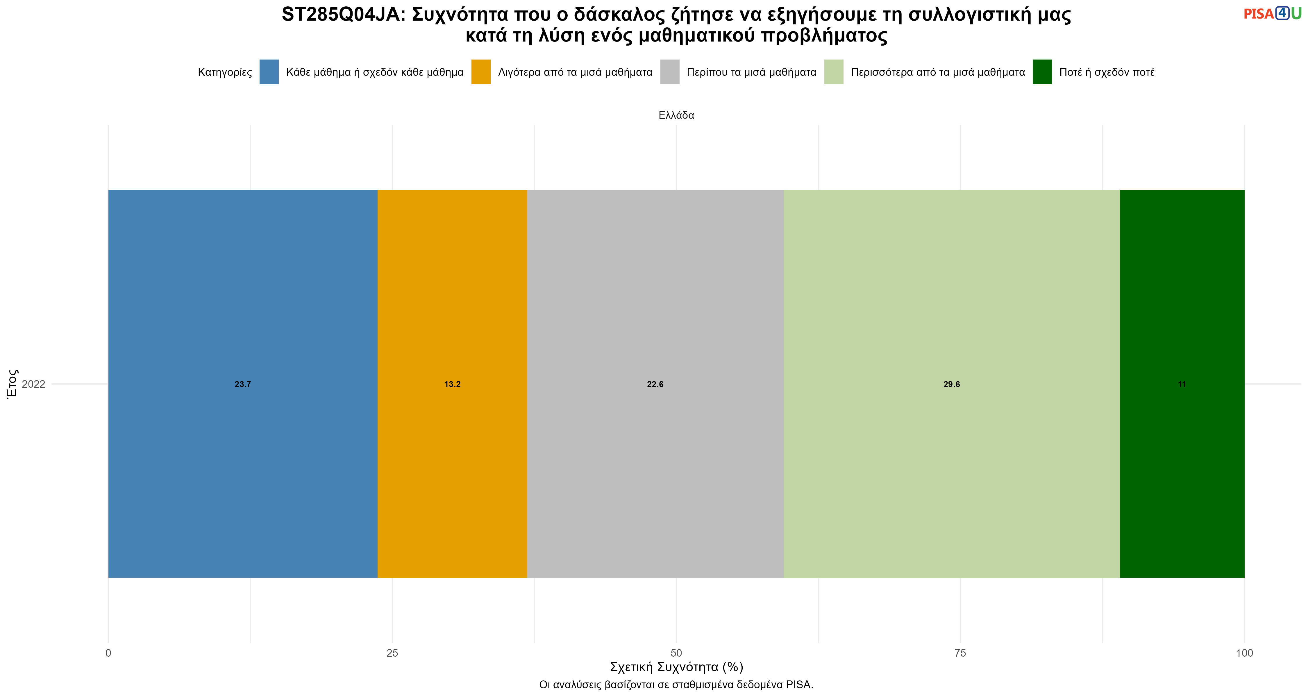 ST285Q04JA: Συχνότητα που ο δάσκαλος ζήτησε να εξηγήσουμε τη συλλογιστική μας κατά τη λύση ενός μαθηματικού προβλήματος Ελλάδα