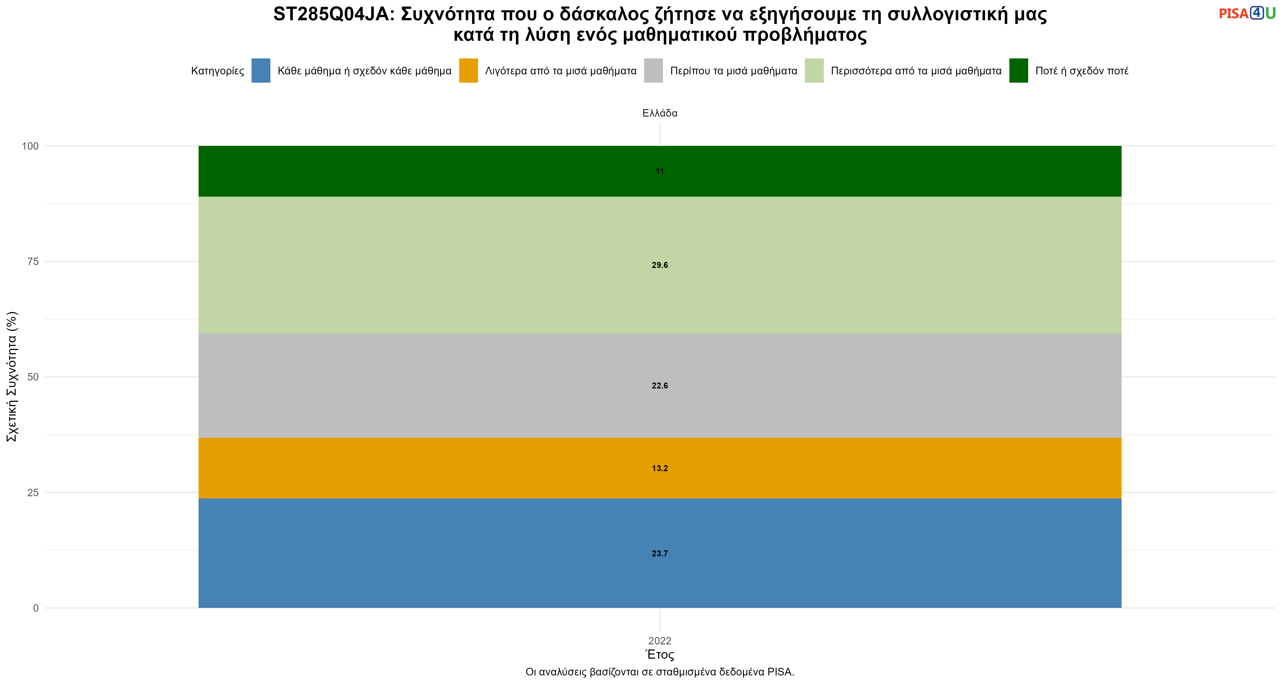 ST285Q04JA: Συχνότητα που ο δάσκαλος ζήτησε να εξηγήσουμε τη συλλογιστική μας κατά τη λύση ενός μαθηματικού προβλήματος Ελλάδα