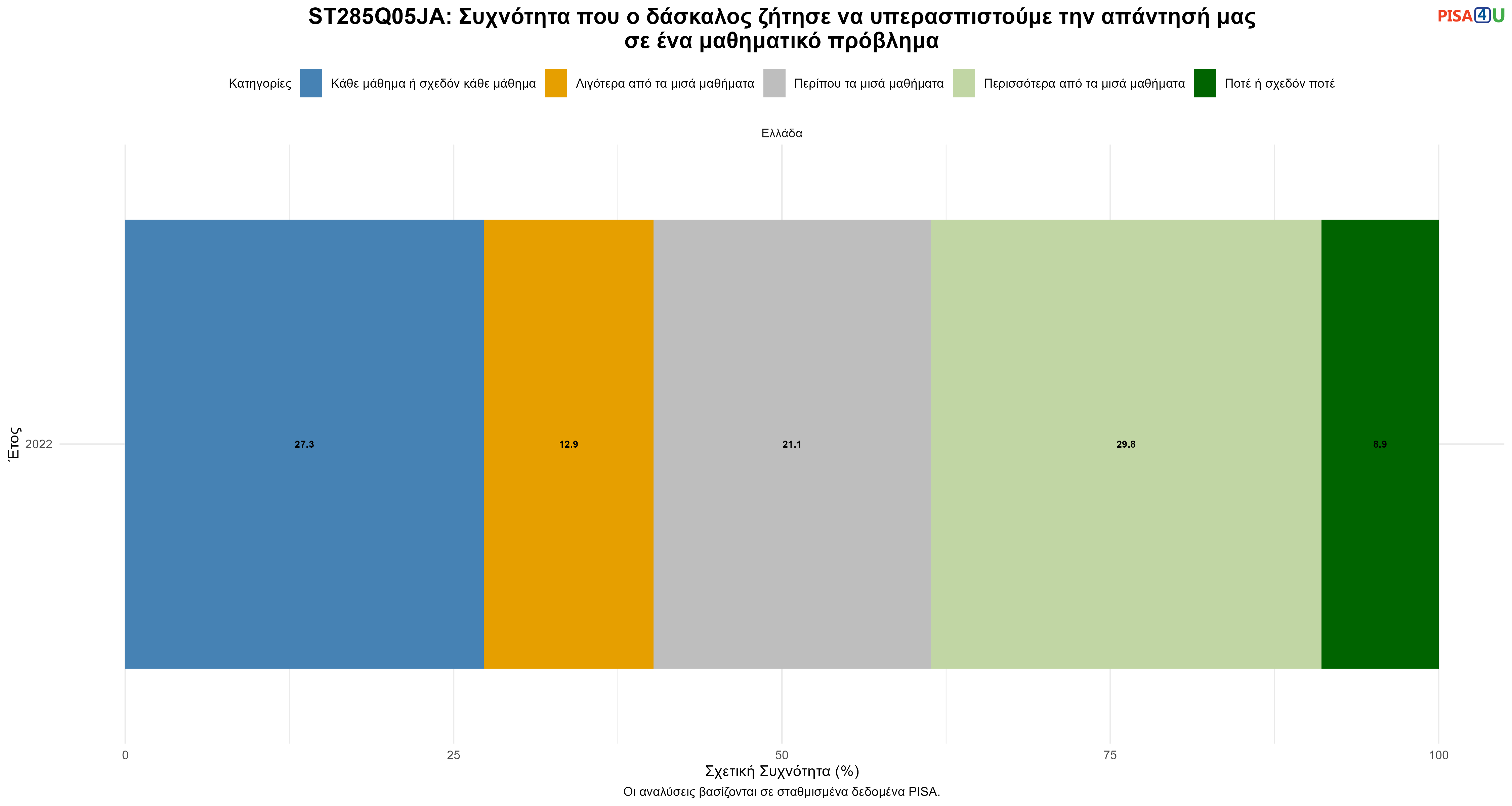 ST285Q05JA: Συχνότητα που ο δάσκαλος ζήτησε να υπερασπιστούμε την απάντησή μας σε ένα μαθηματικό πρόβλημα Ελλάδα