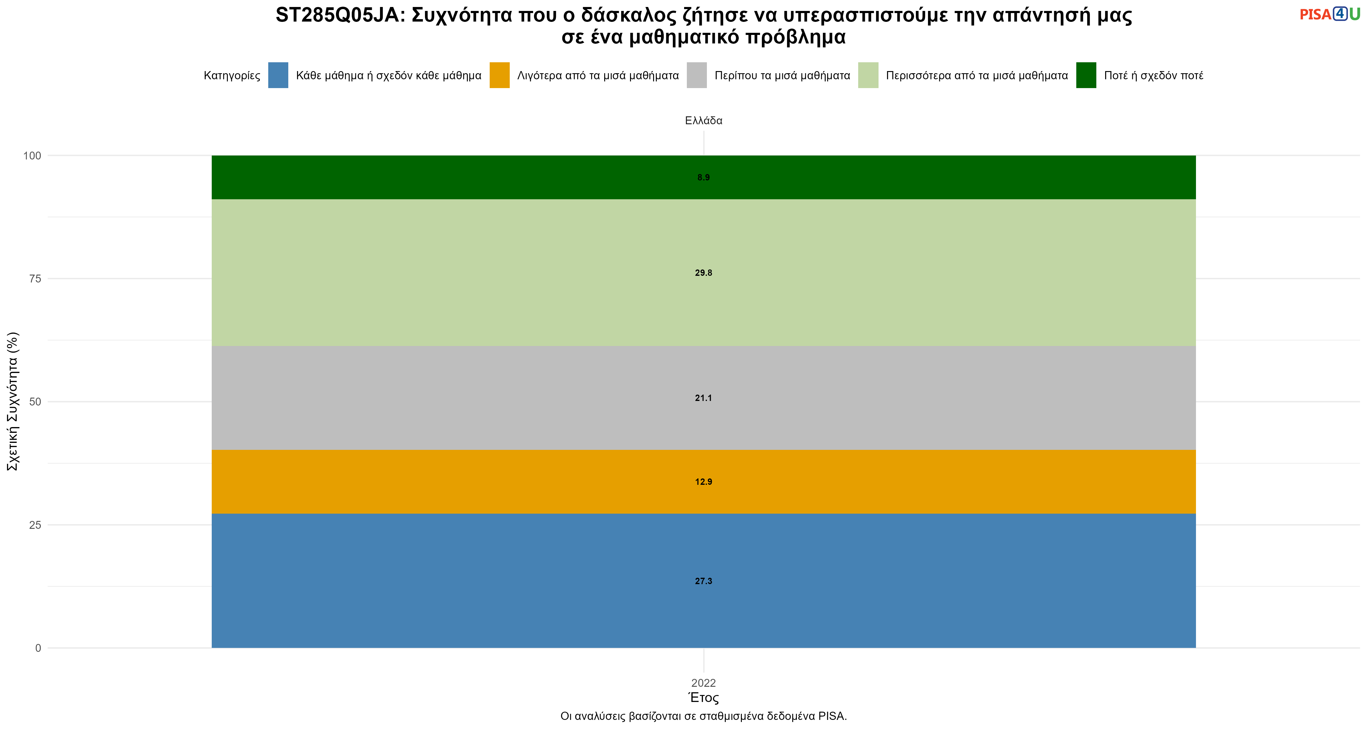 ST285Q05JA: Συχνότητα που ο δάσκαλος ζήτησε να υπερασπιστούμε την απάντησή μας σε ένα μαθηματικό πρόβλημα Ελλάδα