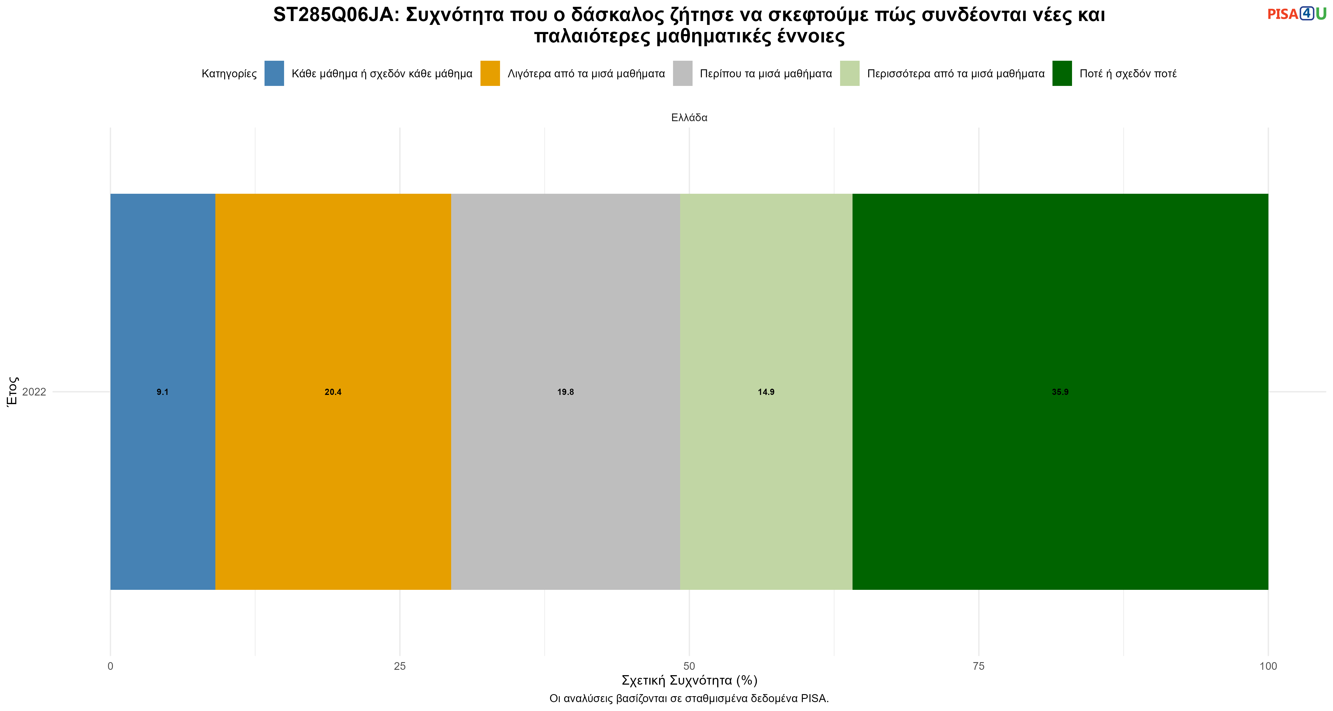 ST285Q06JA: Συχνότητα που ο δάσκαλος ζήτησε να σκεφτούμε πώς συνδέονται νέες και παλαιότερες μαθηματικές έννοιες Ελλάδα