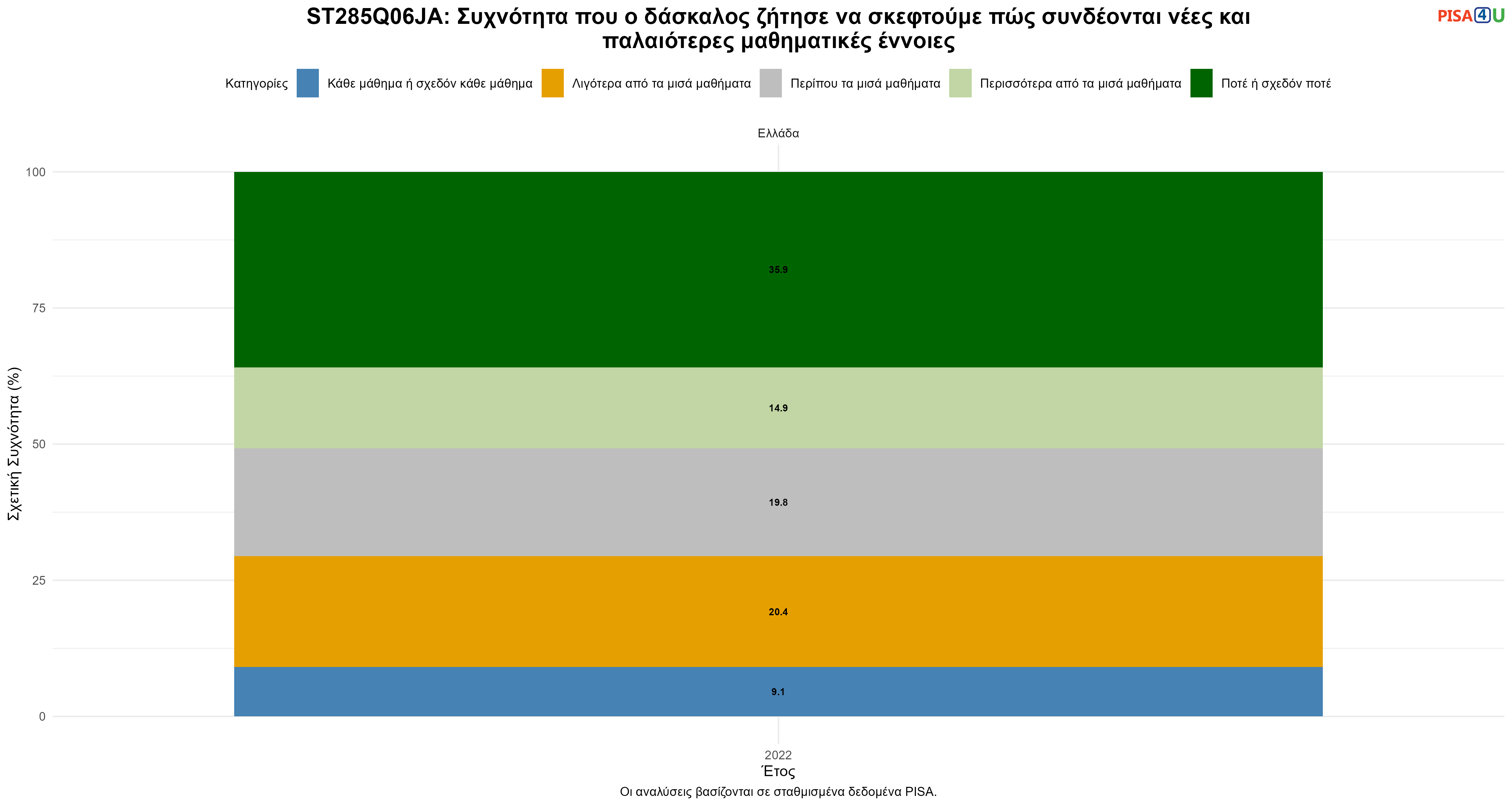 ST285Q06JA: Συχνότητα που ο δάσκαλος ζήτησε να σκεφτούμε πώς συνδέονται νέες και παλαιότερες μαθηματικές έννοιες Ελλάδα
