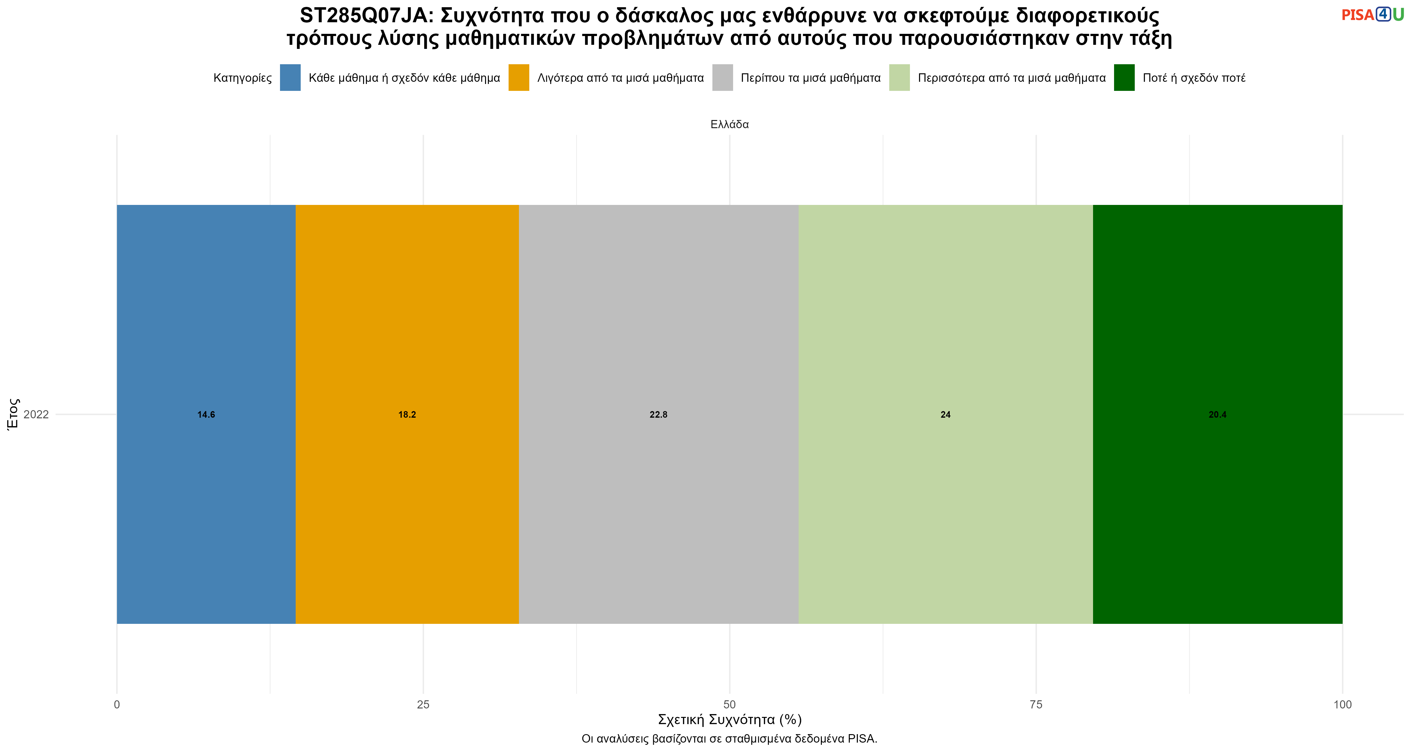 ST285Q07JA: Συχνότητα που ο δάσκαλος μας ενθάρρυνε να σκεφτούμε διαφορετικούς τρόπους λύσης μαθηματικών προβλημάτων από αυτούς που παρουσιάστηκαν στην τάξη Ελλάδα