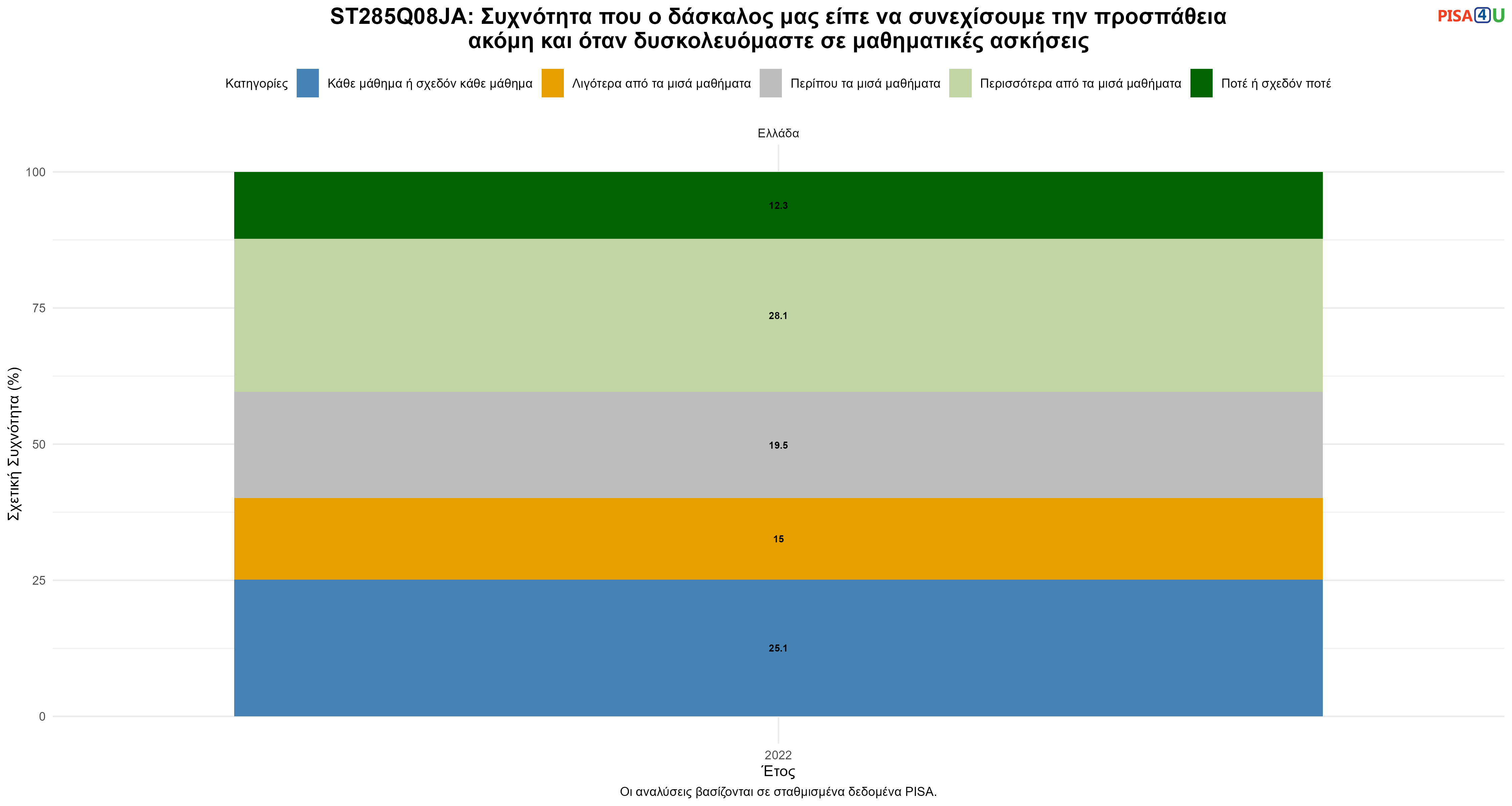 ST285Q08JA: Συχνότητα που ο δάσκαλος μας είπε να συνεχίσουμε την προσπάθεια ακόμη και όταν δυσκολευόμαστε σε μαθηματικές ασκήσεις Ελλάδα