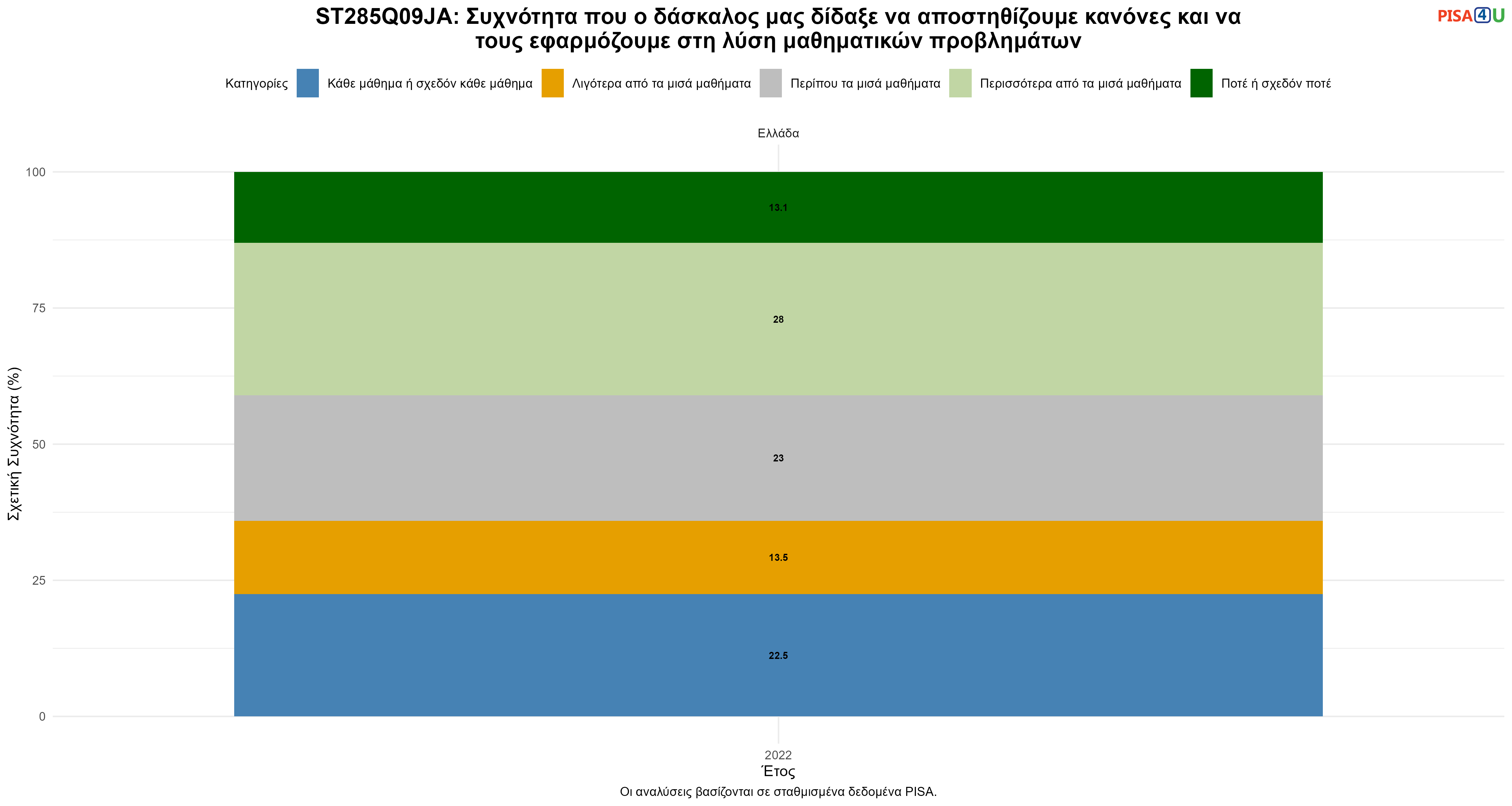 ST285Q09JA: Συχνότητα που ο δάσκαλος μας δίδαξε να αποστηθίζουμε κανόνες και να τους εφαρμόζουμε στη λύση μαθηματικών προβλημάτων Ελλάδα
